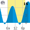 Yonges Island tide chart for Monday, May 16, 2022