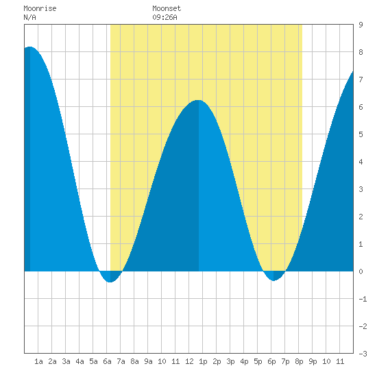 Yonges Island tide chart for Thursday, May 19, 2022
