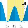 Yonges Island tide chart for Thursday, May 19, 2022