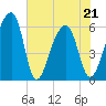 Yonges Island tide chart for Saturday, May 21, 2022
