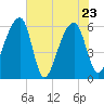 Yonges Island tide chart for Monday, May 23, 2022