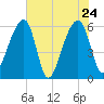 Yonges Island tide chart for Tuesday, May 24, 2022