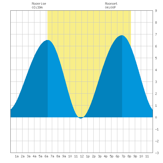 Yonges Island tide chart for Wednesday, May 25, 2022