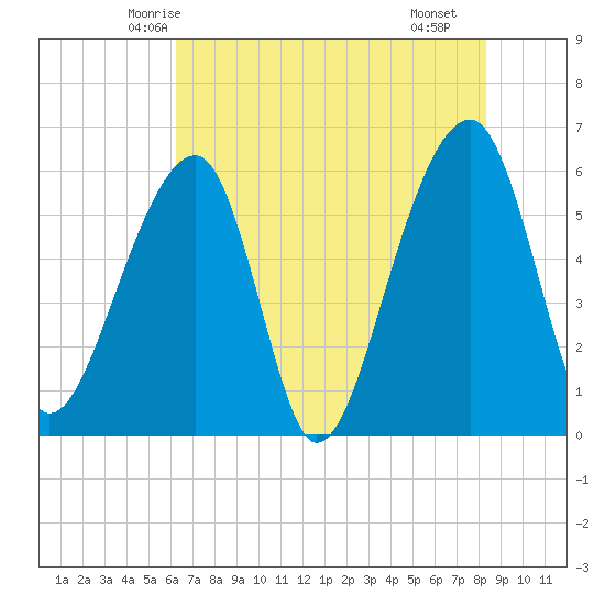 Yonges Island tide chart for Thursday, May 26, 2022