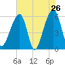 Yonges Island tide chart for Thursday, May 26, 2022