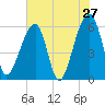 Yonges Island tide chart for Friday, May 27, 2022