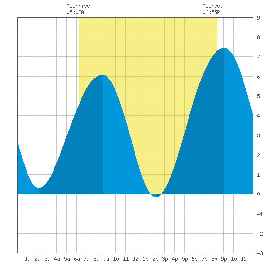 Yonges Island tide chart for Saturday, May 28, 2022
