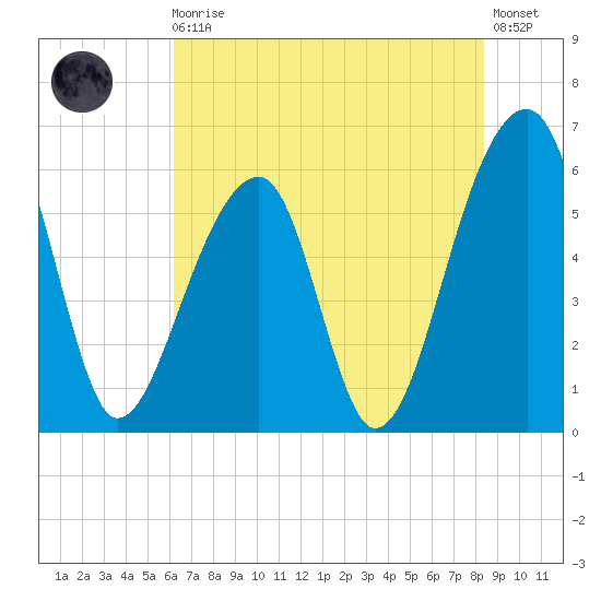 Yonges Island tide chart for Monday, May 30, 2022