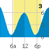 Yonges Island tide chart for Tuesday, May 3, 2022
