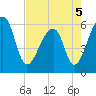 Yonges Island tide chart for Thursday, May 5, 2022