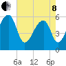 Yonges Island tide chart for Sunday, May 8, 2022