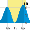 Yonges Island tide chart for Friday, June 10, 2022