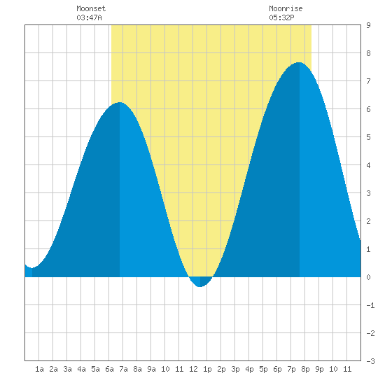 Yonges Island tide chart for Saturday, June 11, 2022