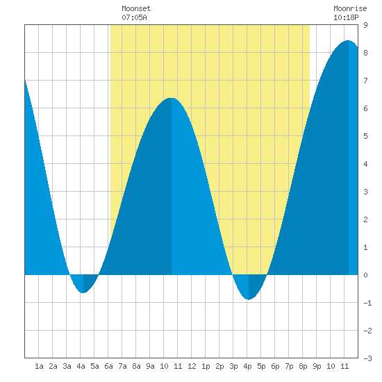Yonges Island tide chart for Wednesday, June 15, 2022