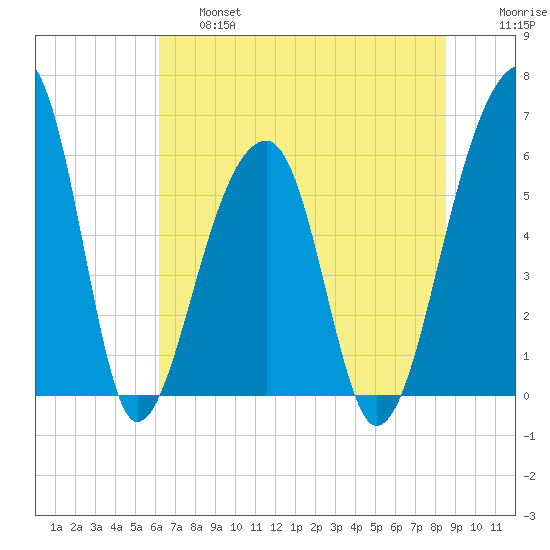 Yonges Island tide chart for Thursday, June 16, 2022