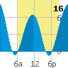 Yonges Island tide chart for Thursday, June 16, 2022