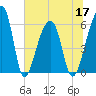 Yonges Island tide chart for Friday, June 17, 2022
