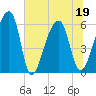 Yonges Island tide chart for Sunday, June 19, 2022