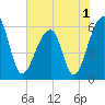 Yonges Island tide chart for Wednesday, June 1, 2022