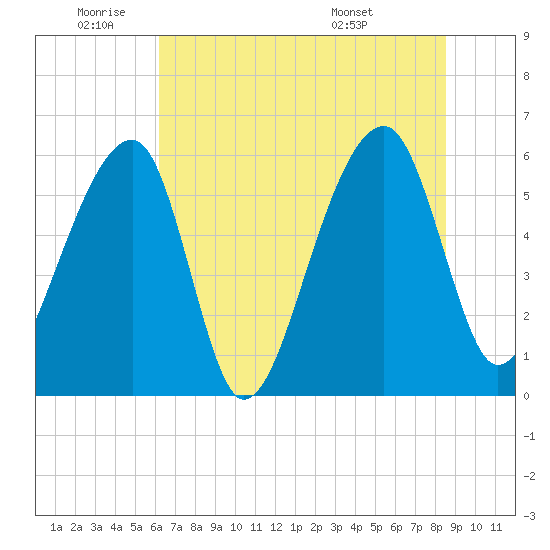 Yonges Island tide chart for Wednesday, June 22, 2022