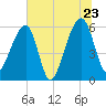 Yonges Island tide chart for Thursday, June 23, 2022