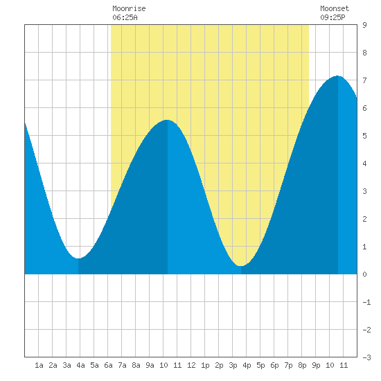 Yonges Island tide chart for Wednesday, June 29, 2022