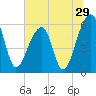 Yonges Island tide chart for Wednesday, June 29, 2022