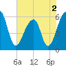 Yonges Island tide chart for Thursday, June 2, 2022