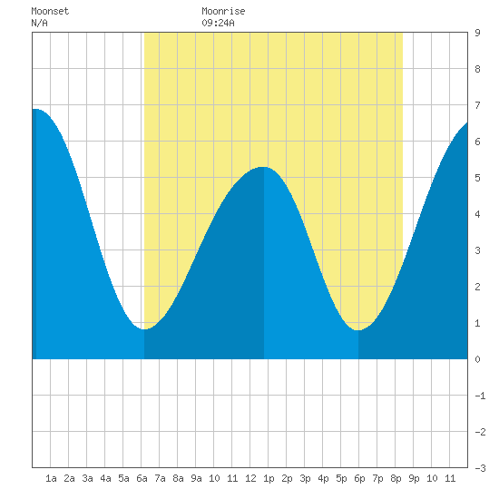 Yonges Island tide chart for Friday, June 3, 2022