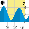 Yonges Island tide chart for Tuesday, June 7, 2022