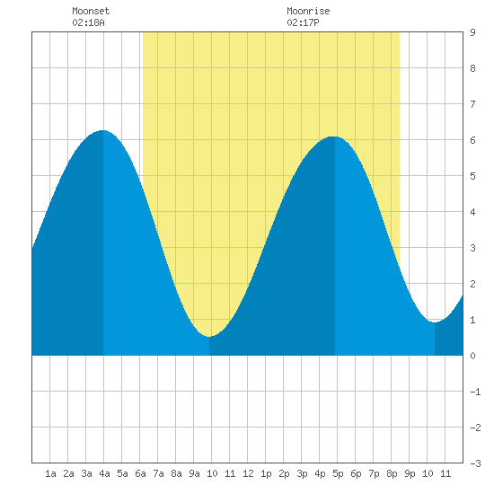 Yonges Island tide chart for Wednesday, June 8, 2022