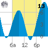 Yonges Island tide chart for Wednesday, July 13, 2022