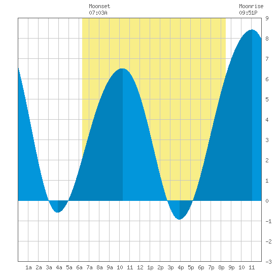 Yonges Island tide chart for Thursday, July 14, 2022