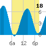 Yonges Island tide chart for Monday, July 18, 2022
