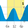 Yonges Island tide chart for Friday, July 1, 2022