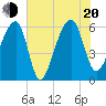 Yonges Island tide chart for Wednesday, July 20, 2022