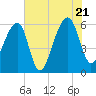 Yonges Island tide chart for Thursday, July 21, 2022