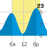 Yonges Island tide chart for Saturday, July 23, 2022