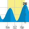 Yonges Island tide chart for Tuesday, July 26, 2022