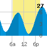 Yonges Island tide chart for Wednesday, July 27, 2022