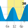 Yonges Island tide chart for Saturday, July 30, 2022