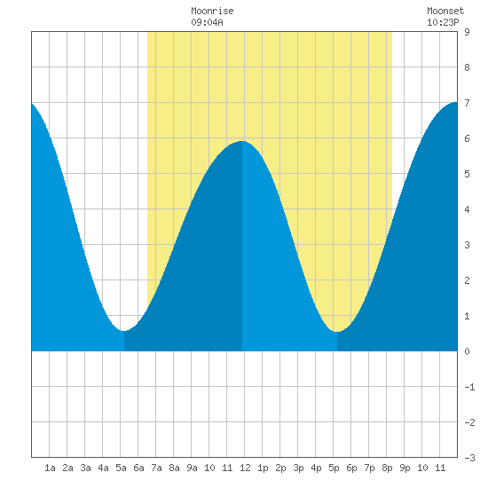 Yonges Island tide chart for Sunday, July 31, 2022