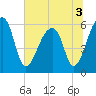 Yonges Island tide chart for Sunday, July 3, 2022