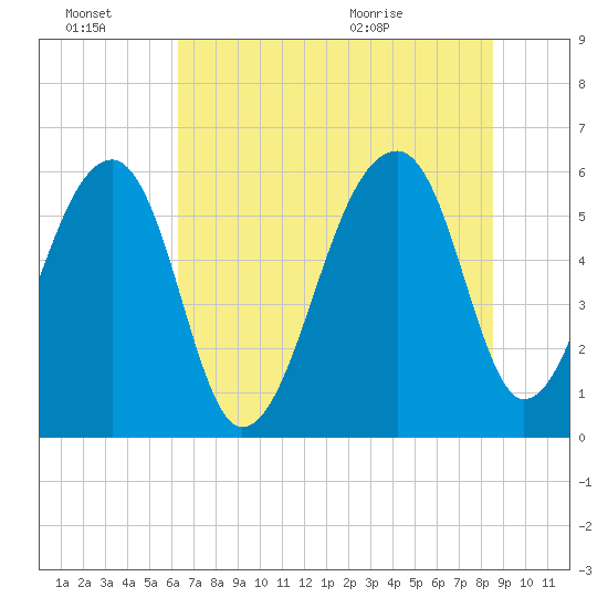 Yonges Island tide chart for Thursday, July 7, 2022