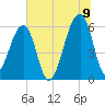 Yonges Island tide chart for Saturday, July 9, 2022