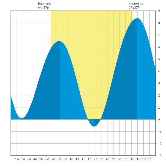 Yonges Island tide chart for Wednesday, August 10, 2022
