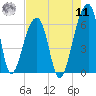 Yonges Island tide chart for Thursday, August 11, 2022