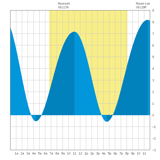 Yonges Island tide chart for Saturday, August 13, 2022