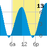 Yonges Island tide chart for Saturday, August 13, 2022