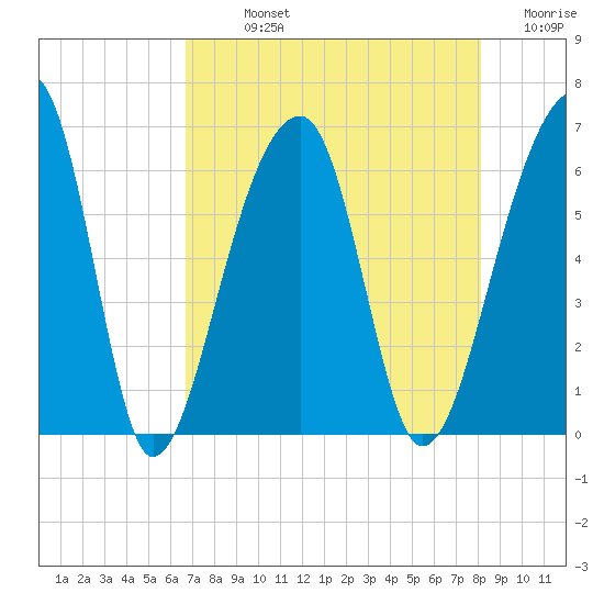 Yonges Island tide chart for Sunday, August 14, 2022